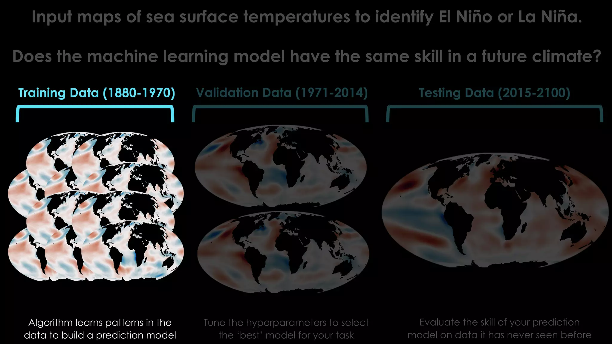 Training Data (1880-1970) Validation Data (1971-2014) Testing Data (2015-2100)
Algorithm learns patterns in the
data to build a prediction model
Tune the hyperparameters to select
the ‘best’ model for your task
Evaluate the skill of your prediction
model on data it has never seen before
Input maps of sea surface temperatures to identify El Niño or La Niña.
Does the machine learning model have the same skill in a future climate?
 