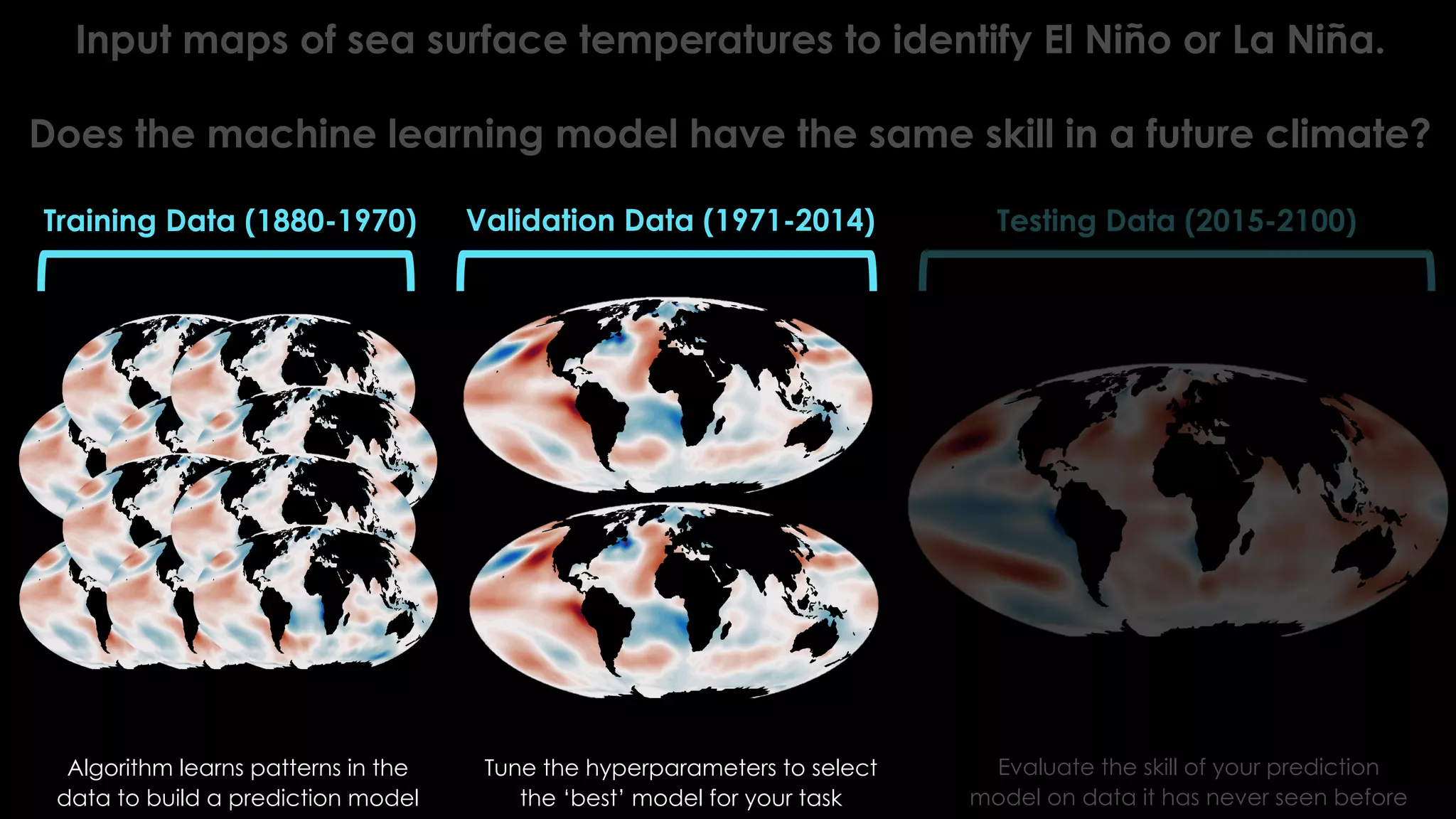 Training Data (1880-1970) Validation Data (1971-2014) Testing Data (2015-2100)
Algorithm learns patterns in the
data to build a prediction model
Tune the hyperparameters to select
the ‘best’ model for your task
Evaluate the skill of your prediction
model on data it has never seen before
Input maps of sea surface temperatures to identify El Niño or La Niña.
Does the machine learning model have the same skill in a future climate?
 