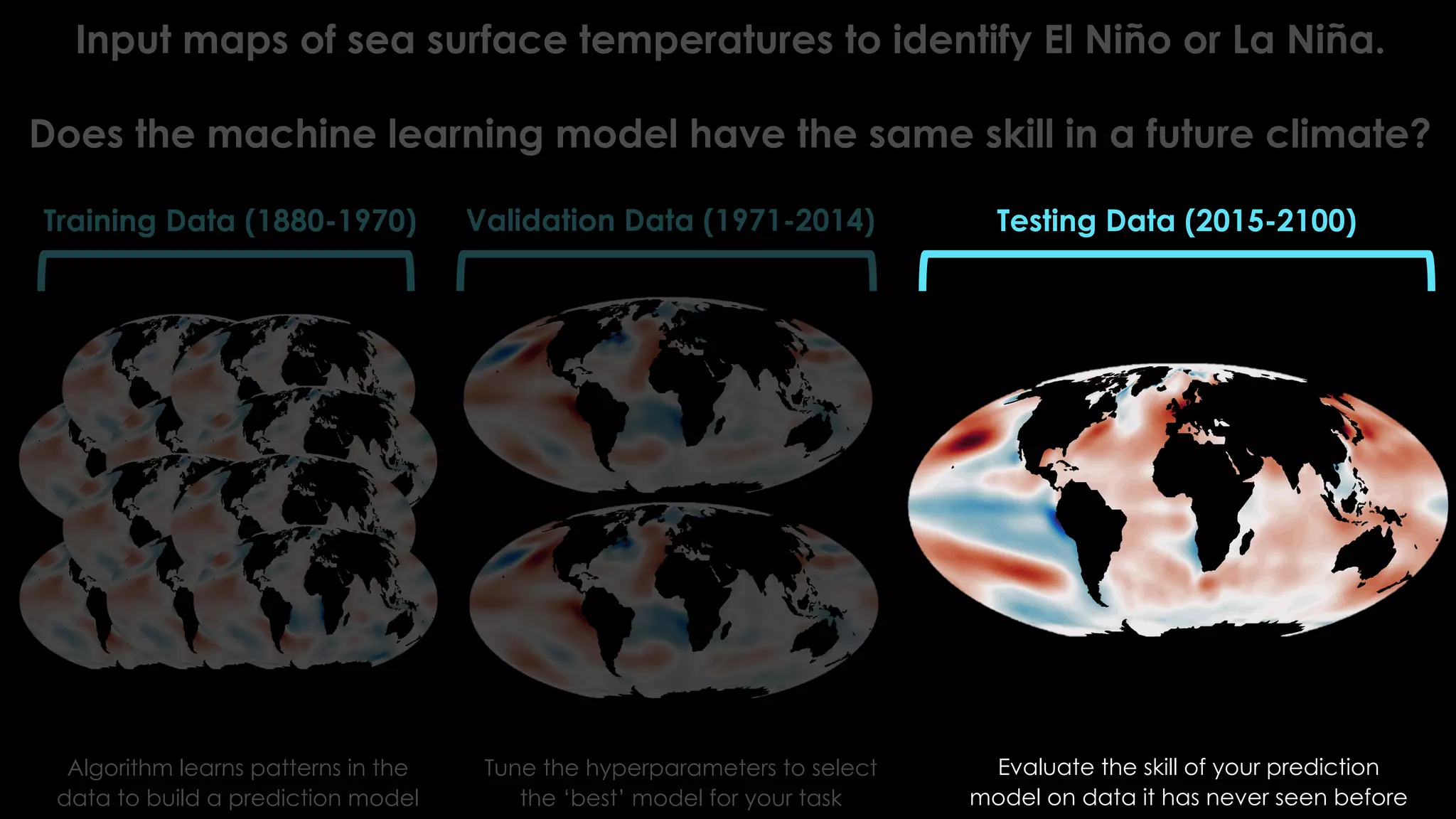 Training Data (1880-1970) Validation Data (1971-2014) Testing Data (2015-2100)
Algorithm learns patterns in the
data to build a prediction model
Tune the hyperparameters to select
the ‘best’ model for your task
Evaluate the skill of your prediction
model on data it has never seen before
Input maps of sea surface temperatures to identify El Niño or La Niña.
Does the machine learning model have the same skill in a future climate?
 