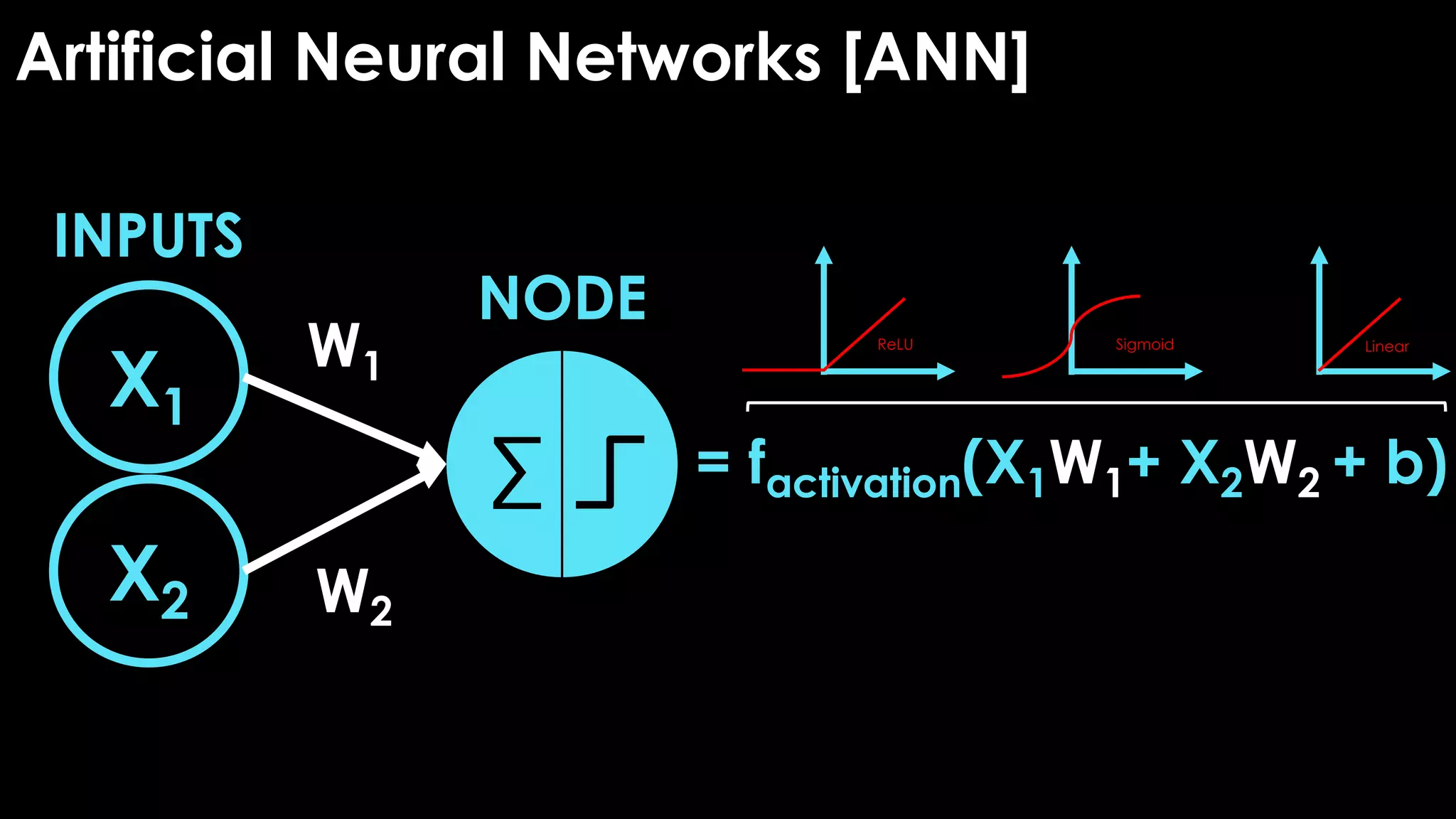 Artificial Neural Networks [ANN]
X1
X2
W1
W2
∑
INPUTS
NODE
= factivation(X1W1+ X2W2 + b)
ReLU Sigmoid Linear
 