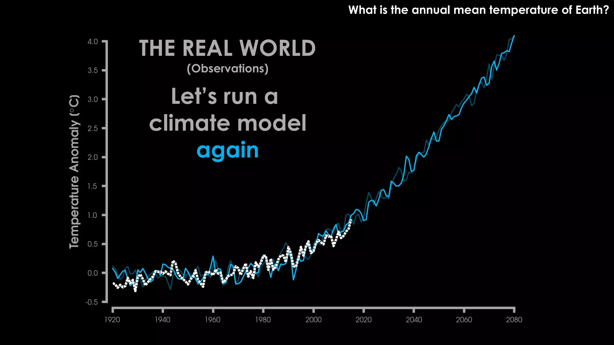 What is the annual mean temperature of Earth?
THE REAL WORLD
(Observations)
Let’s run a
climate model
again
 