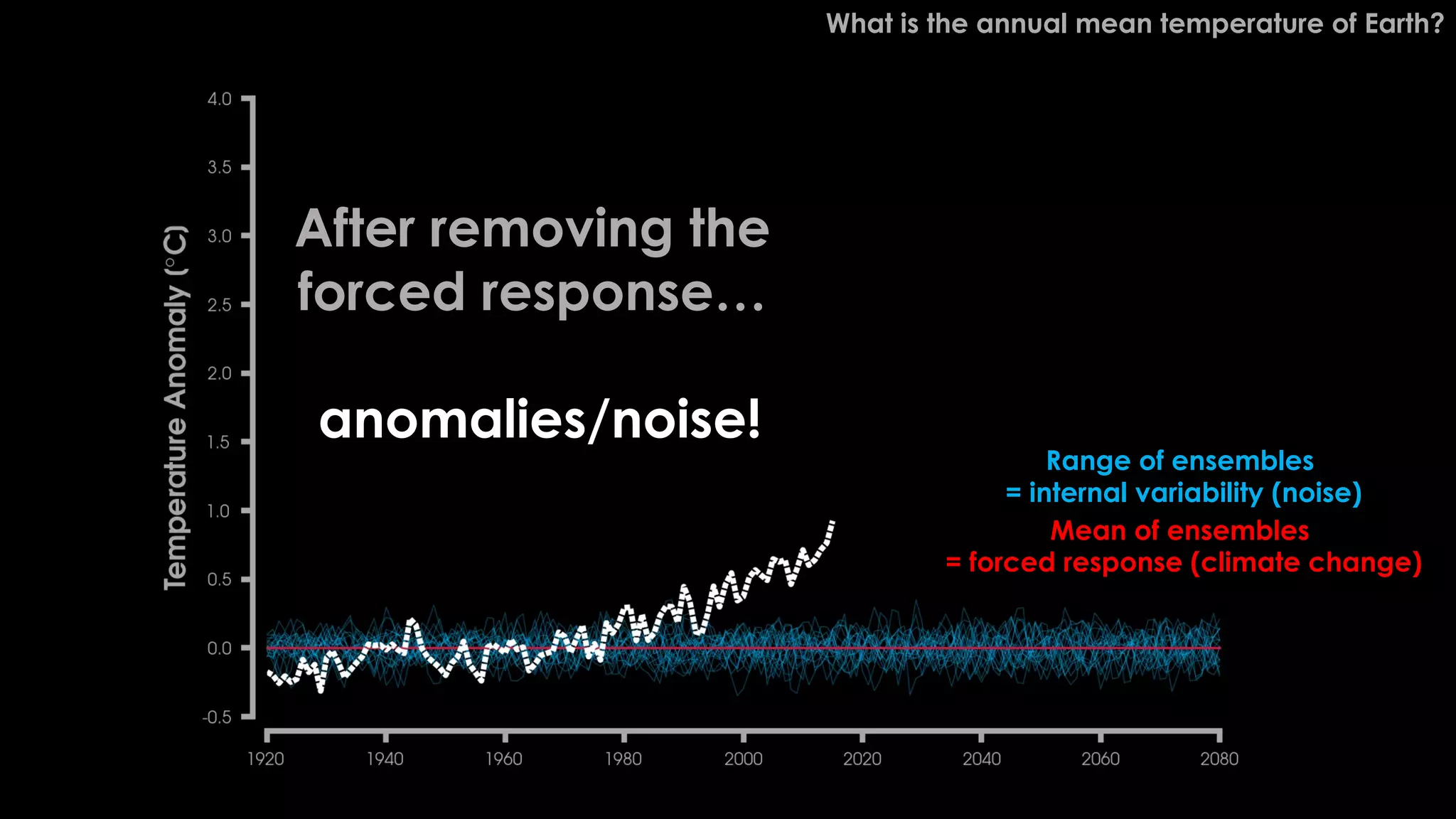 What is the annual mean temperature of Earth?
Range of ensembles
= internal variability (noise)
Mean of ensembles
= forced response (climate change)
After removing the
forced response…
anomalies/noise!
 
