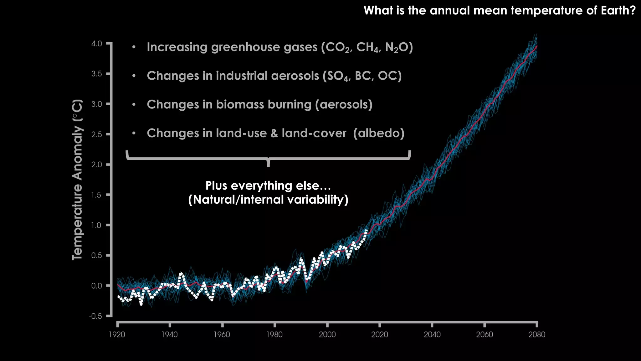 What is the annual mean temperature of Earth?
• Increasing greenhouse gases (CO2, CH4, N2O)
• Changes in industrial aerosols (SO4, BC, OC)
• Changes in biomass burning (aerosols)
• Changes in land-use & land-cover (albedo)
Plus everything else…
(Natural/internal variability)
 