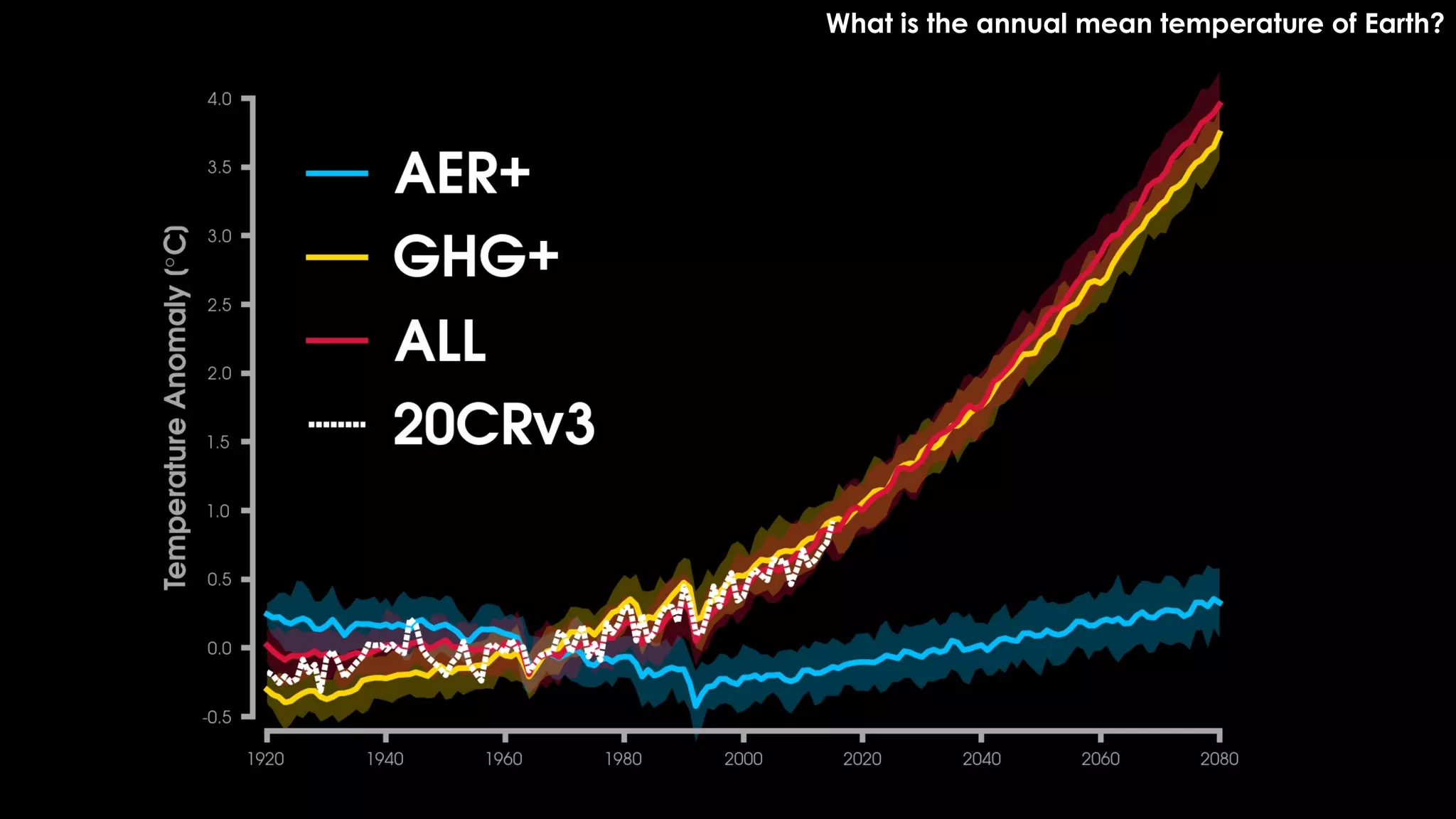 What is the annual mean temperature of Earth?
 