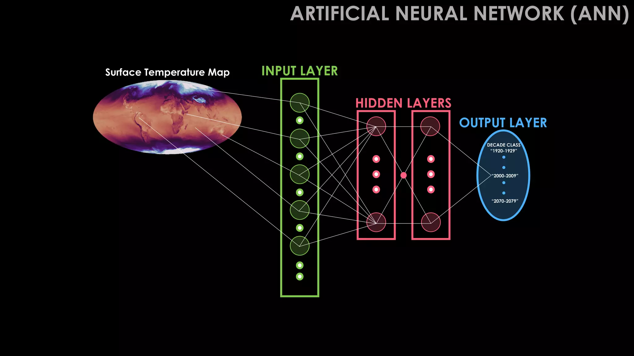 INPUT LAYER
HIDDEN LAYERS
OUTPUT LAYER
Surface Temperature Map
“2000-2009”
DECADE CLASS
“2070-2079”
“1920-1929”
ARTIFICIAL NEURAL NETWORK (ANN)
 