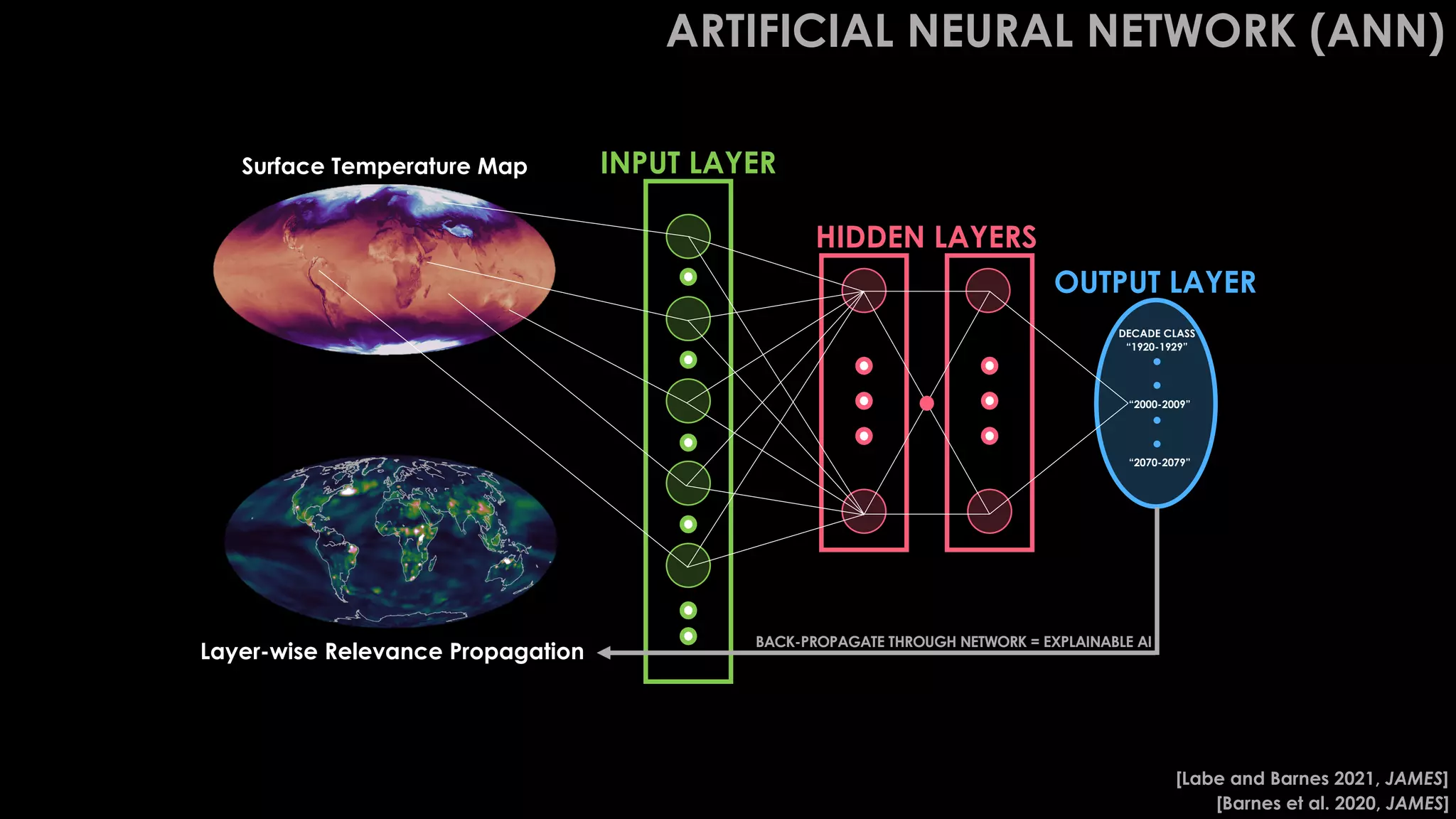 INPUT LAYER
HIDDEN LAYERS
OUTPUT LAYER
Layer-wise Relevance Propagation
Surface Temperature Map
“2000-2009”
DECADE CLASS
“2070-2079”
“1920-1929”
BACK-PROPAGATE THROUGH NETWORK = EXPLAINABLE AI
ARTIFICIAL NEURAL NETWORK (ANN)
[Barnes et al. 2020, JAMES]
[Labe and Barnes 2021, JAMES]
 