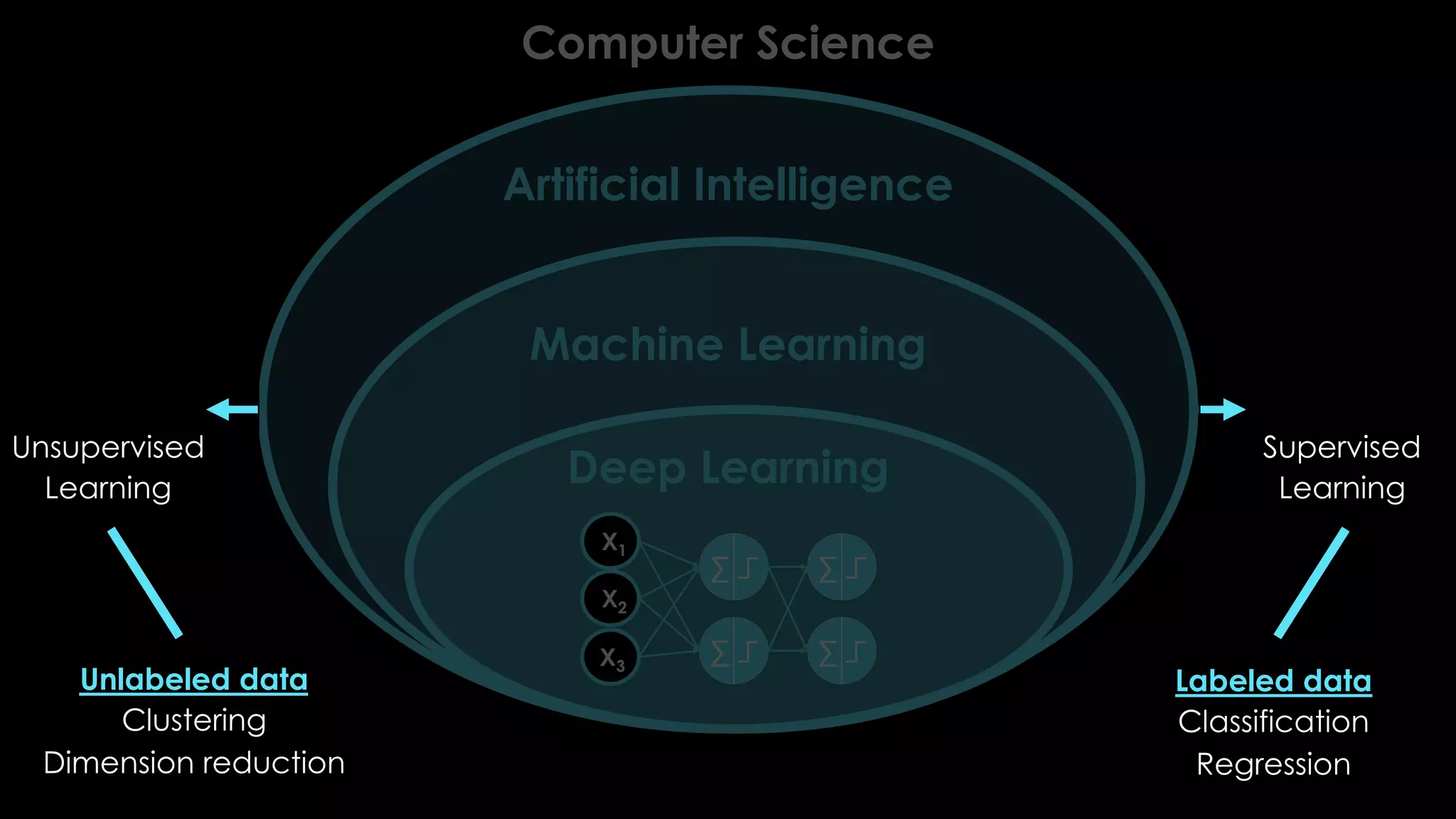 Computer Science
Artificial Intelligence
Machine Learning
Deep Learning
Supervised
Learning
Unsupervised
Learning
Labeled data
Classification
Regression
Unlabeled data
Clustering
Dimension reduction
 