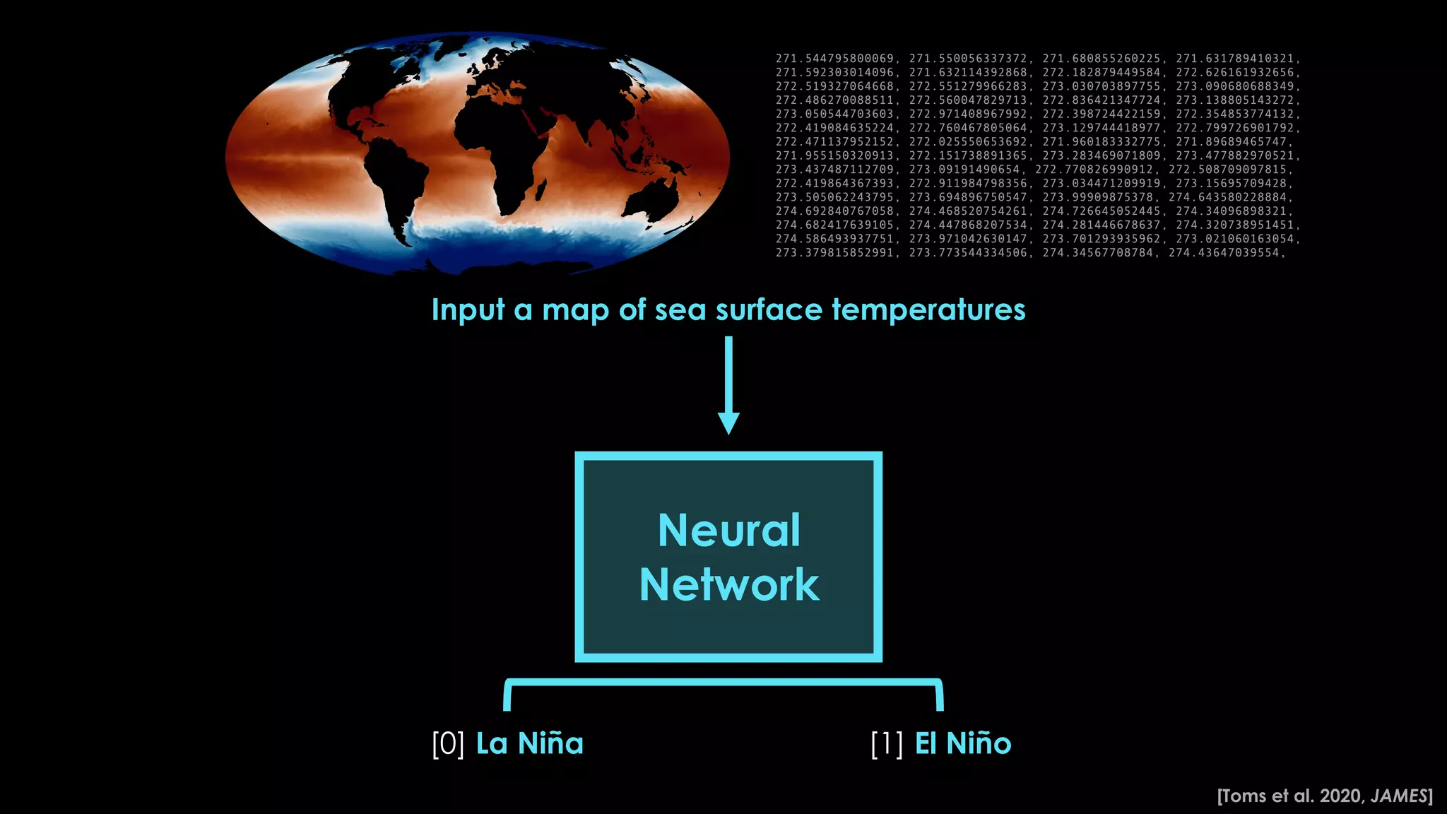 Neural
Network
[0] La Niña [1] El Niño
[Toms et al. 2020, JAMES]
Input a map of sea surface temperatures
 