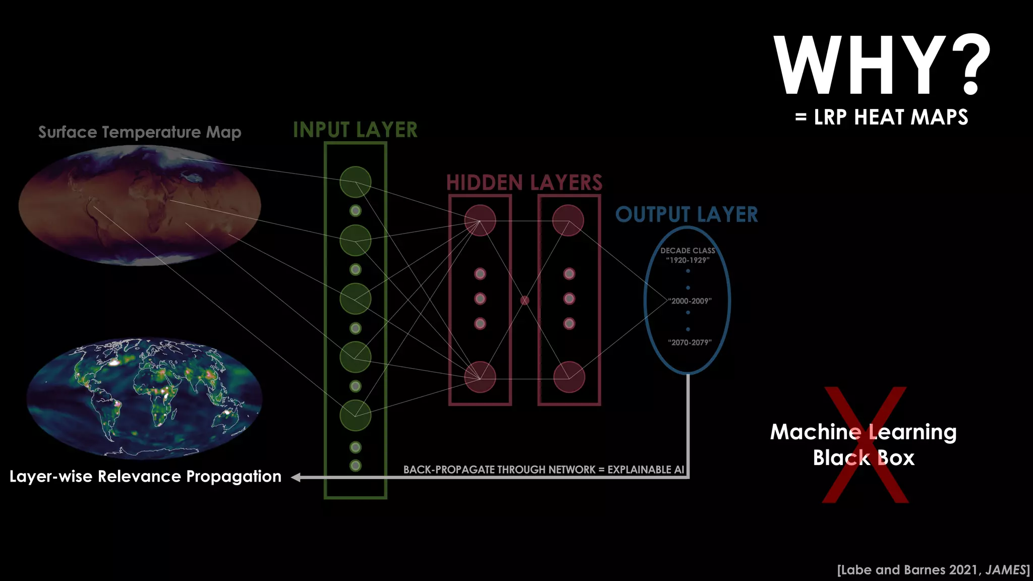 Layer-wise Relevance Propagation
BACK-PROPAGATE THROUGH NETWORK = EXPLAINABLE AI
WHY?
= LRP HEAT MAPS
Machine Learning
Black Box
[Labe and Barnes 2021, JAMES]
 