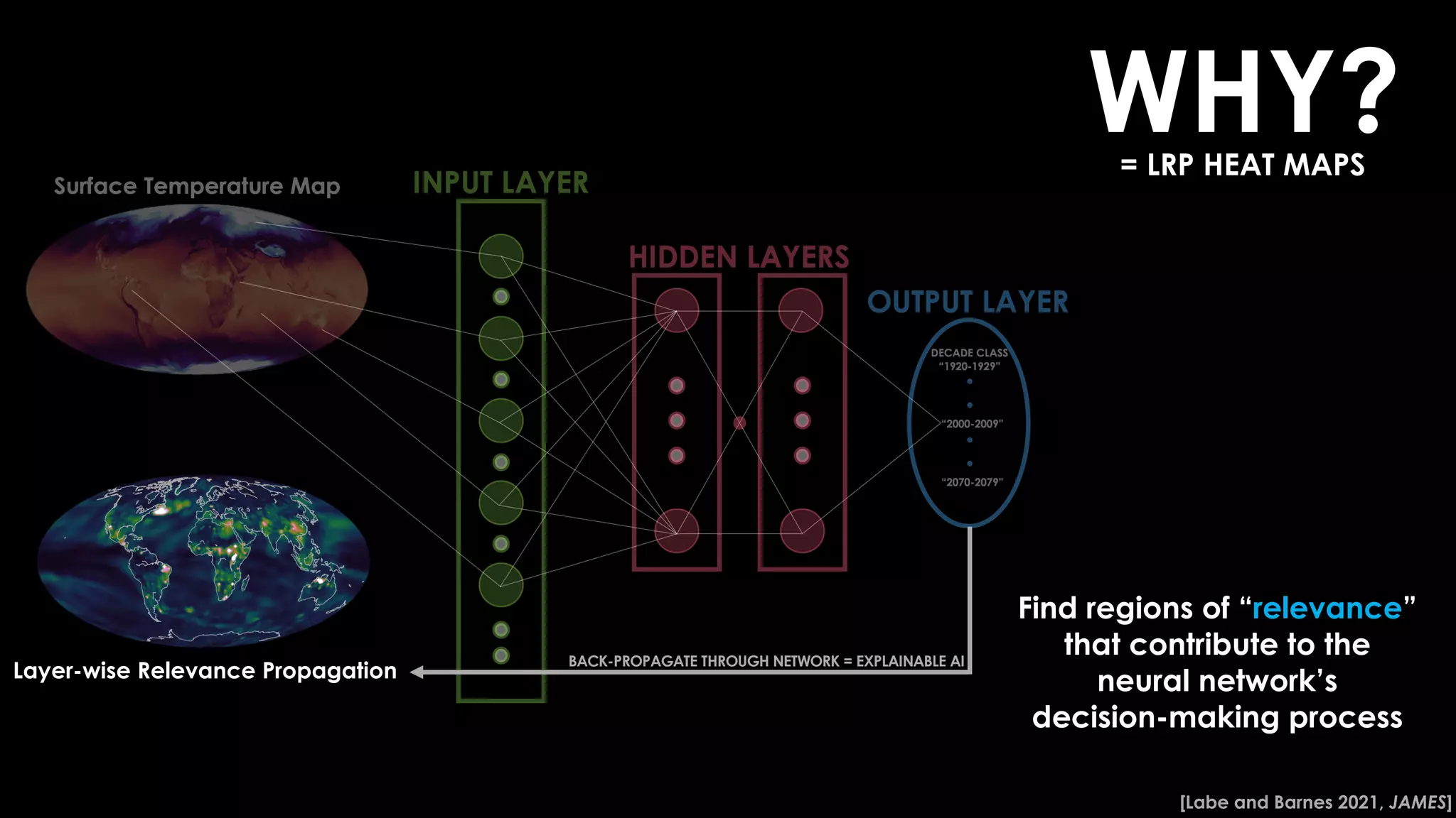 Layer-wise Relevance Propagation
BACK-PROPAGATE THROUGH NETWORK = EXPLAINABLE AI
WHY?
= LRP HEAT MAPS
Find regions of “relevance”
that contribute to the
neural network’s
decision-making process
[Labe and Barnes 2021, JAMES]
 