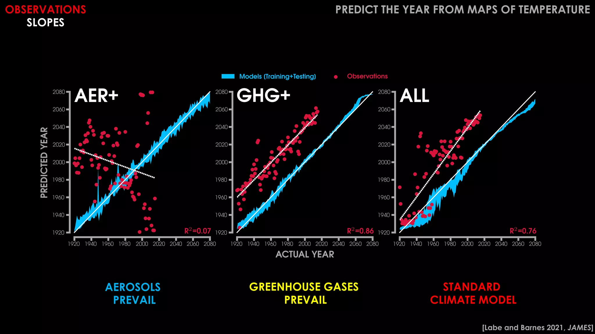 OBSERVATIONS
SLOPES
PREDICT THE YEAR FROM MAPS OF TEMPERATURE
AEROSOLS
PREVAIL
GREENHOUSE GASES
PREVAIL
STANDARD
CLIMATE MODEL
[Labe and Barnes 2021, JAMES]
 