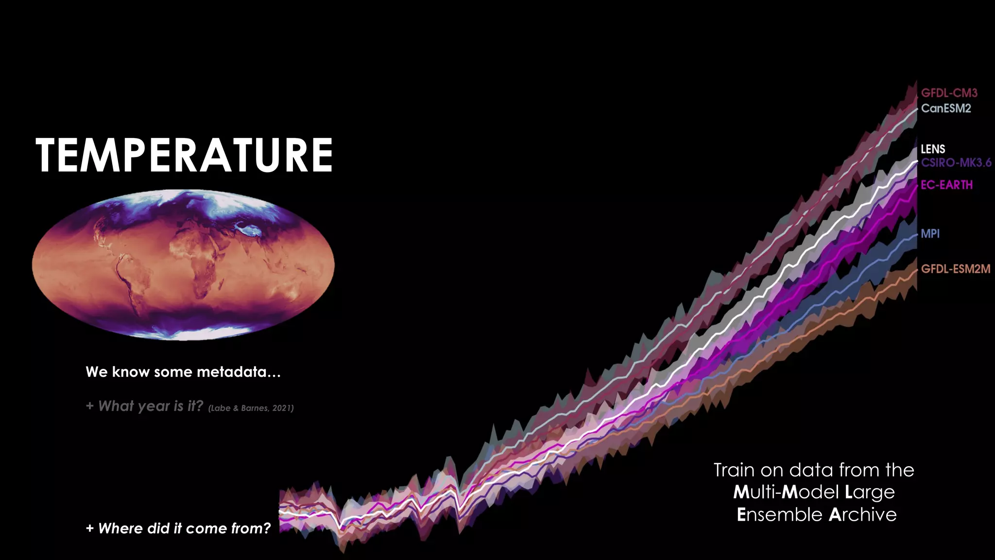 TEMPERATURE
We know some metadata…
+ What year is it? (Labe & Barnes, 2021)
+ Where did it come from?
Train on data from the
Multi-Model Large
Ensemble Archive
 