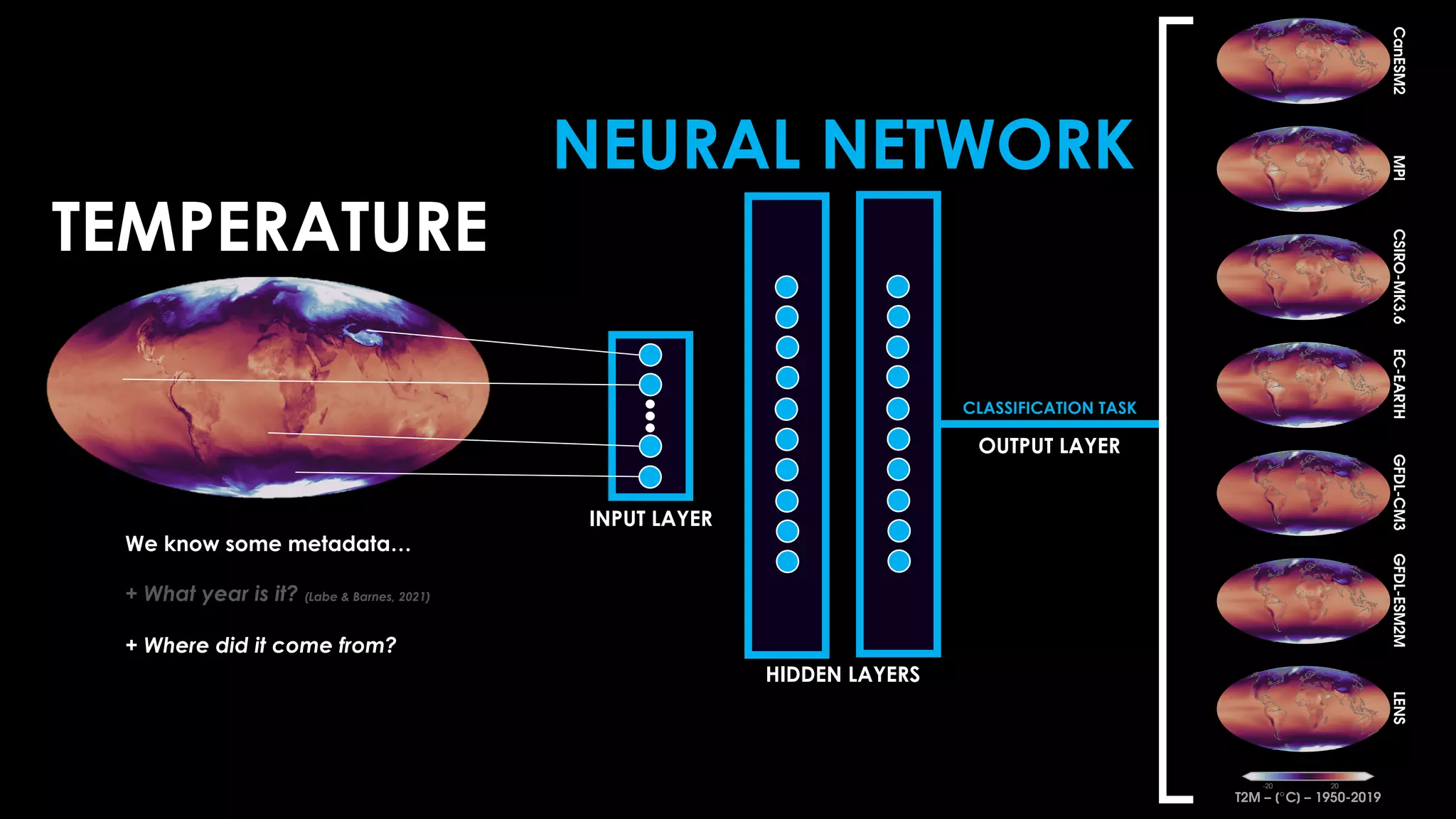 TEMPERATURE
We know some metadata…
+ What year is it? (Labe & Barnes, 2021)
+ Where did it come from?
NEURAL NETWORK
CLASSIFICATION TASK
HIDDEN LAYERS
INPUT LAYER
INPUT LAYER
OUTPUT LAYER
HIDDEN LAYERS
 