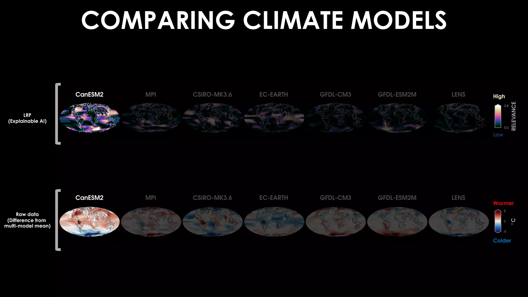 COMPARING CLIMATE MODELS
LRP
(Explainable AI)
Raw data
(Difference from
multi-model mean)
Colder
Warmer
High
Low
 