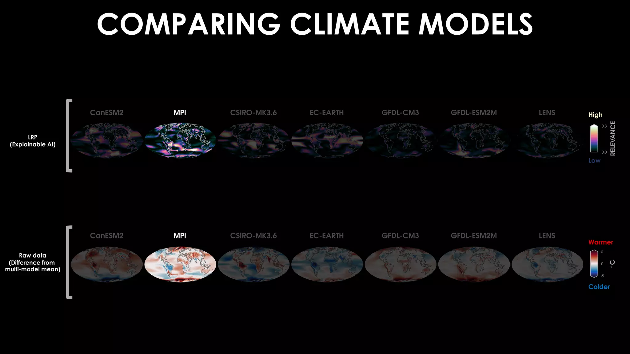 COMPARING CLIMATE MODELS
LRP
(Explainable AI)
Raw data
(Difference from
multi-model mean)
Colder
Warmer
High
Low
 