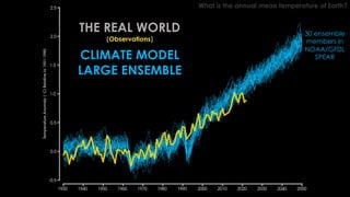 What is the annual mean temperature of Earth?
THE REAL WORLD
(Observations)
CLIMATE MODEL
LARGE ENSEMBLE
30 ensemble
members in
NOAA/GFDL
SPEAR
 