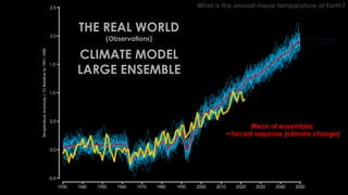 What is the annual mean temperature of Earth?
Mean of ensembles
= forced response (climate change)
THE REAL WORLD
(Observations)
CLIMATE MODEL
LARGE ENSEMBLE
30
ensemble members
In GFDL SPEAR
 