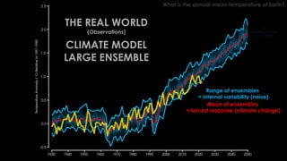 What is the annual mean temperature of Earth?
Mean of ensembles
= forced response (climate change)
THE REAL WORLD
(Observations)
CLIMATE MODEL
LARGE ENSEMBLE
30
ensemble members
In GFDL SPEAR
Range of ensembles
= internal variability (noise)
Mean of ensembles
= forced response (climate change)
 