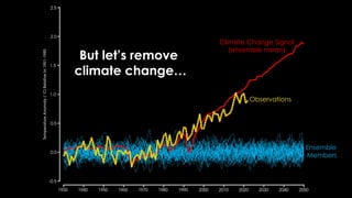 But let’s remove
climate change…
Climate Change Signal
(ensemble mean)
Observations
Ensemble
Members
 