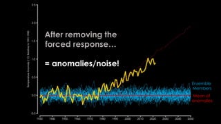 Ensemble
Members
Mean of
anomalies
After removing the
forced response…
= anomalies/noise!
 