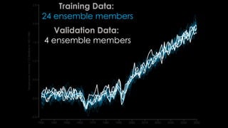 Training Data:
24 ensemble members
Validation Data:
4 ensemble members
 