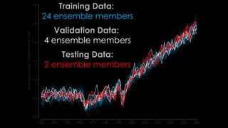 Training Data:
24 ensemble members
Validation Data:
4 ensemble members
Testing Data:
2 ensemble members
 