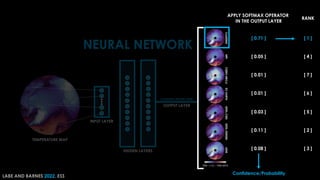 APPLY SOFTMAX OPERATOR
IN THE OUTPUT LAYER
[ 0.71 ]
[ 0.05 ]
[ 0.01 ]
[ 0.01 ]
[ 0.03 ]
[ 0.11 ]
[ 0.08 ]
RANK
[ 1 ]
[ 4 ]
[ 7 ]
[ 6 ]
[ 5 ]
[ 2 ]
[ 3 ]
Confidence/Probability
LABE AND BARNES 2022, ESS
 