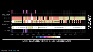 RANKING CLIMATE MODEL PREDICTIONS FOR EACH YEAR IN OBSERVATIONS
LABE AND BARNES 2022, ESS
 