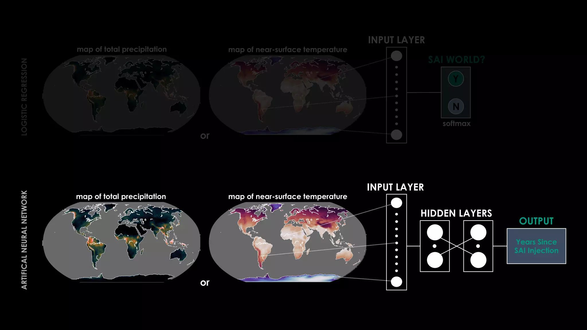 N
Y
HIDDEN LAYERS
INPUT LAYER
INPUT LAYER
SAI WORLD?
or
or
map of near-surface temperature
map of near-surface temperature
map of total precipitation
map of total precipitation
Years Since
SAI Injection
OUTPUT
LOGISTIC
REGRESSION
ARTIFICAL
NEURAL
NETWORK
softmax
 