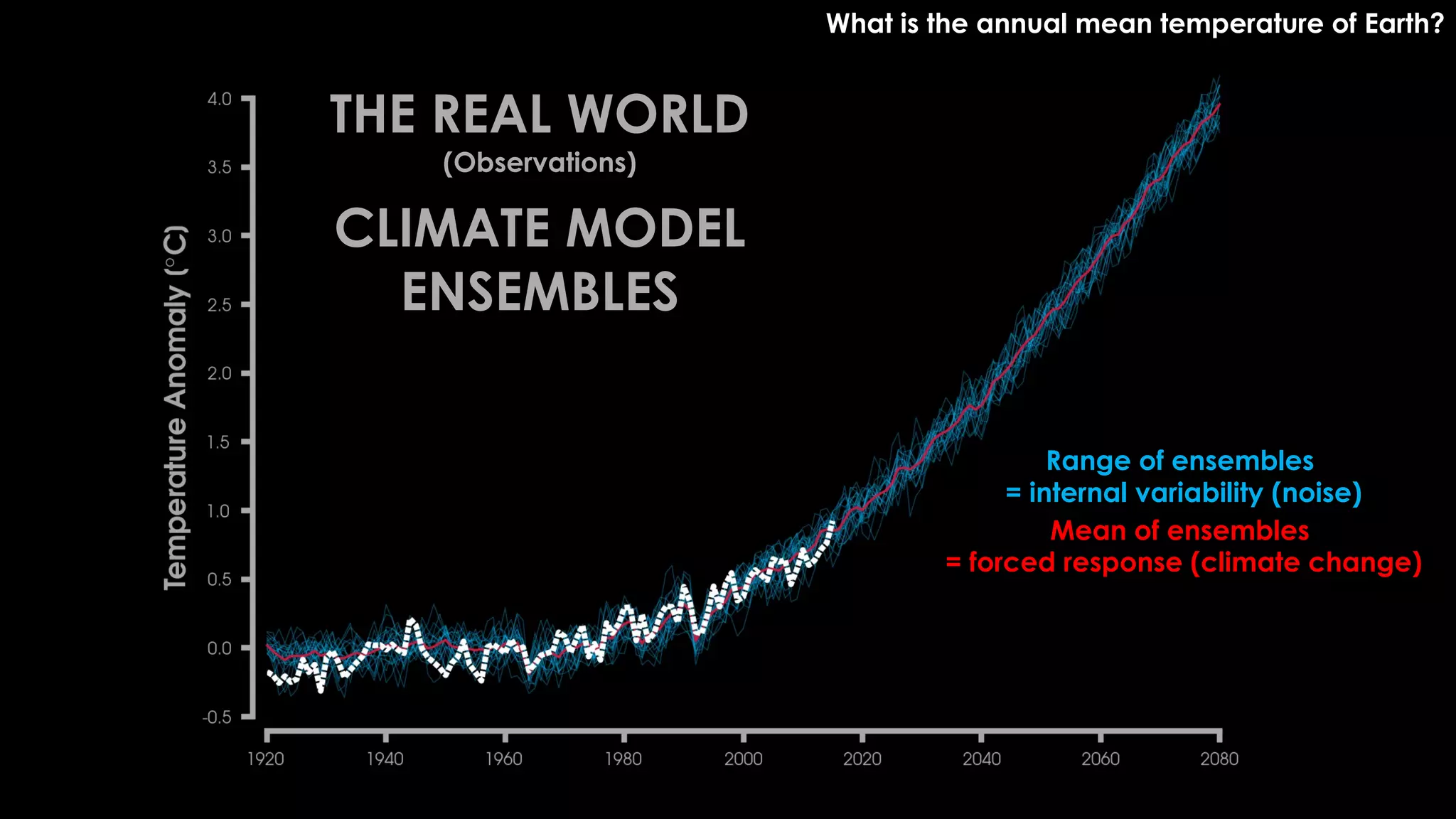 What is the annual mean temperature of Earth?
THE REAL WORLD
(Observations)
CLIMATE MODEL
ENSEMBLES
Range of ensembles
= internal variability (noise)
Mean of ensembles
= forced response (climate change)
 