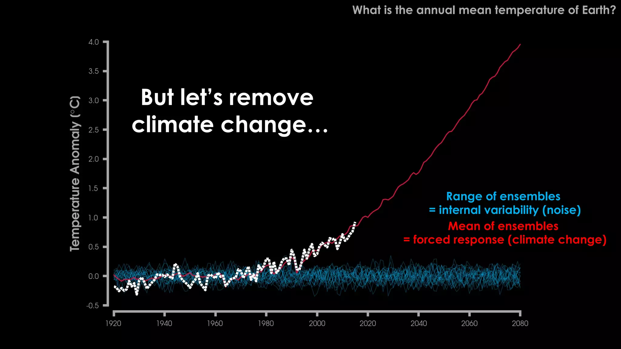 What is the annual mean temperature of Earth?
Range of ensembles
= internal variability (noise)
Mean of ensembles
= forced response (climate change)
But let’s remove
climate change…
 