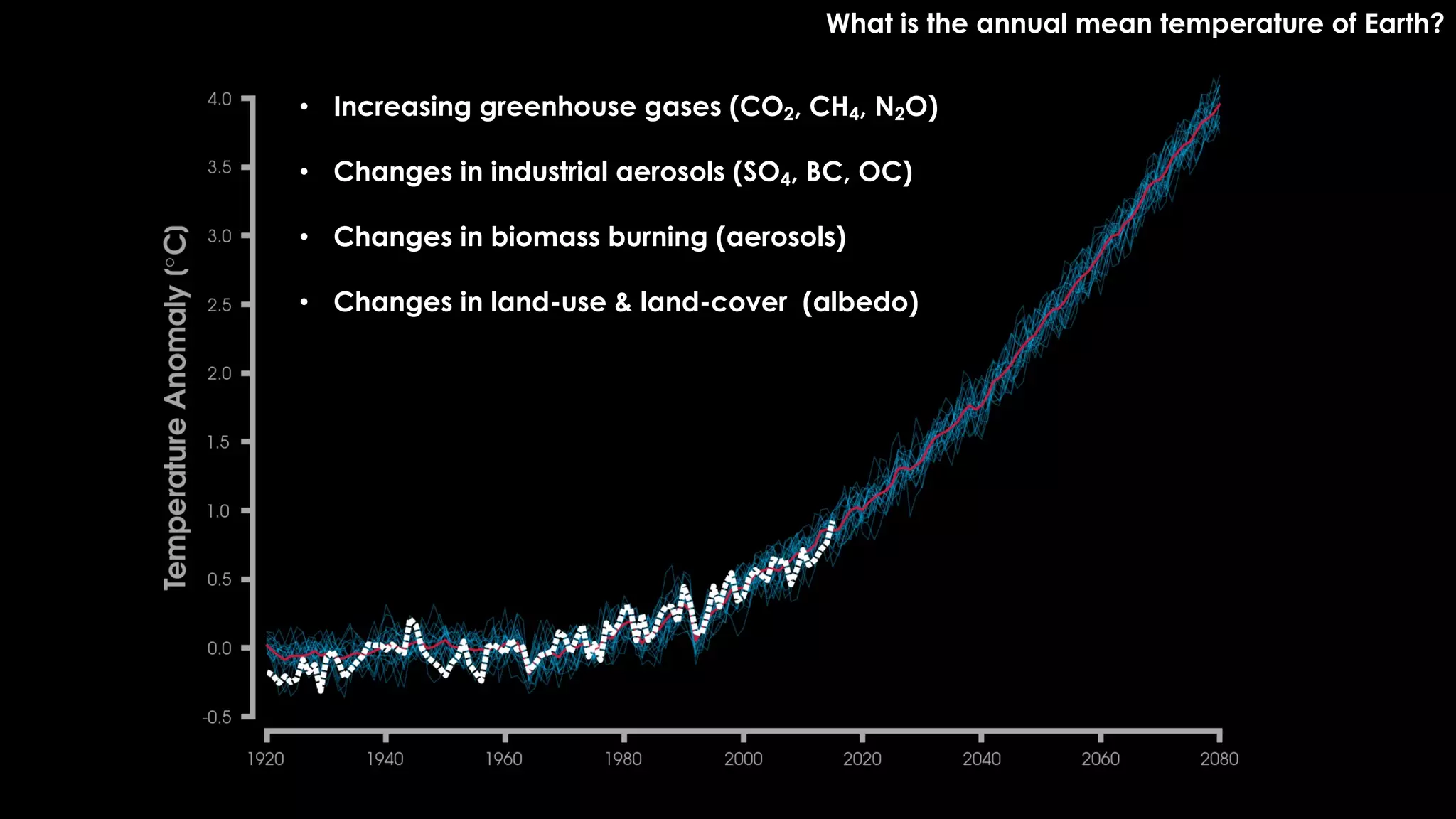 What is the annual mean temperature of Earth?
• Increasing greenhouse gases (CO2, CH4, N2O)
• Changes in industrial aerosols (SO4, BC, OC)
• Changes in biomass burning (aerosols)
• Changes in land-use & land-cover (albedo)
 