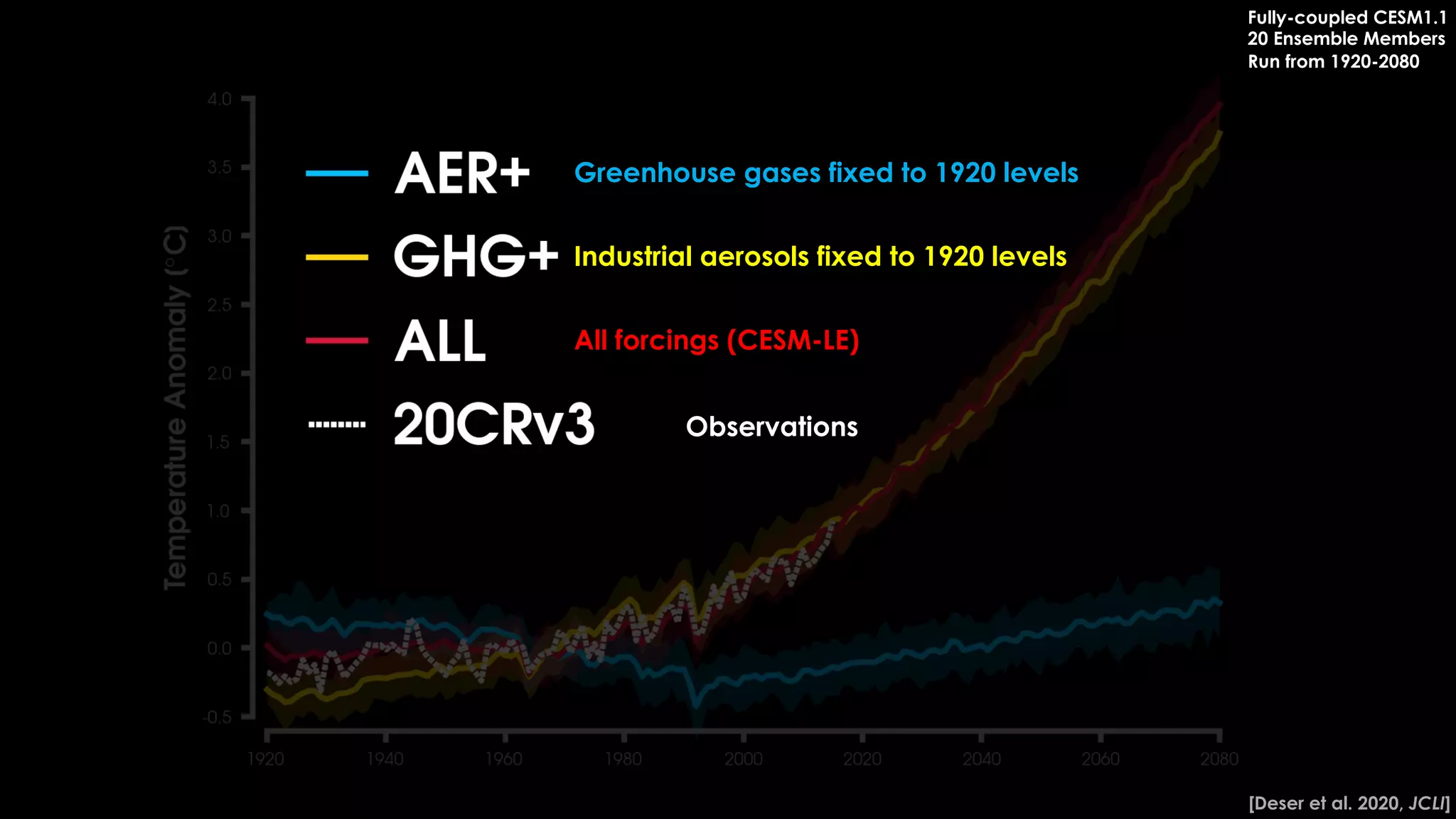 Greenhouse gases fixed to 1920 levels
All forcings (CESM-LE)
Industrial aerosols fixed to 1920 levels
[Deser et al. 2020, JCLI]
Fully-coupled CESM1.1
20 Ensemble Members
Run from 1920-2080
Observations
 