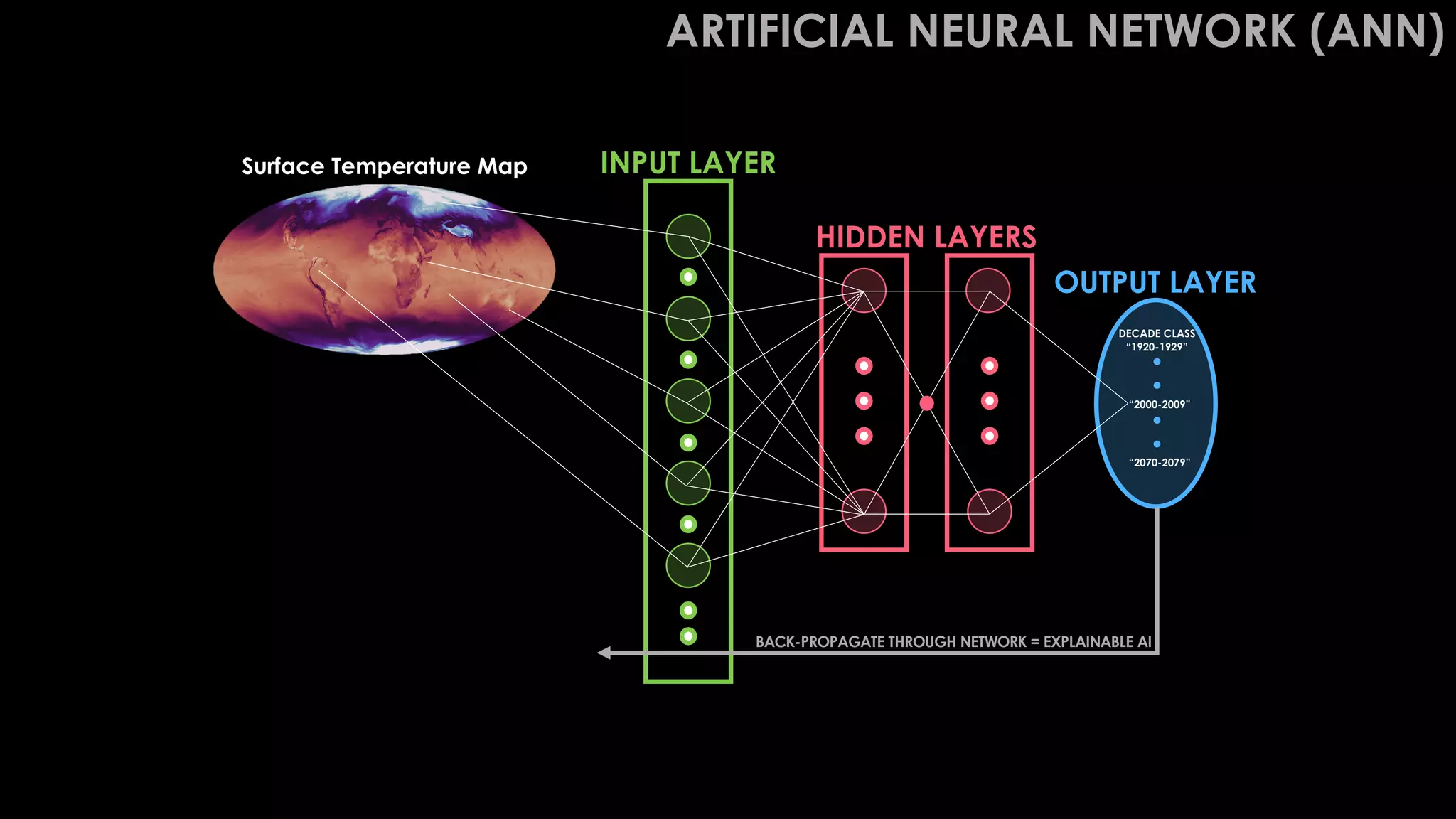 INPUT LAYER
HIDDEN LAYERS
OUTPUT LAYER
Surface Temperature Map
“2000-2009”
DECADE CLASS
“2070-2079”
“1920-1929”
BACK-PROPAGATE THROUGH NETWORK = EXPLAINABLE AI
ARTIFICIAL NEURAL NETWORK (ANN)
 
