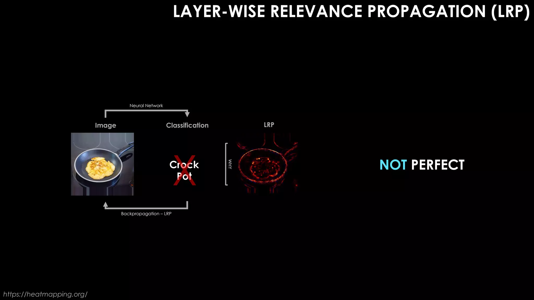 LAYER-WISE RELEVANCE PROPAGATION (LRP)
Image Classification LRP
https://heatmapping.org/
NOT PERFECT
Crock
Pot
Neural Network
Backpropagation – LRP
WHY
 
