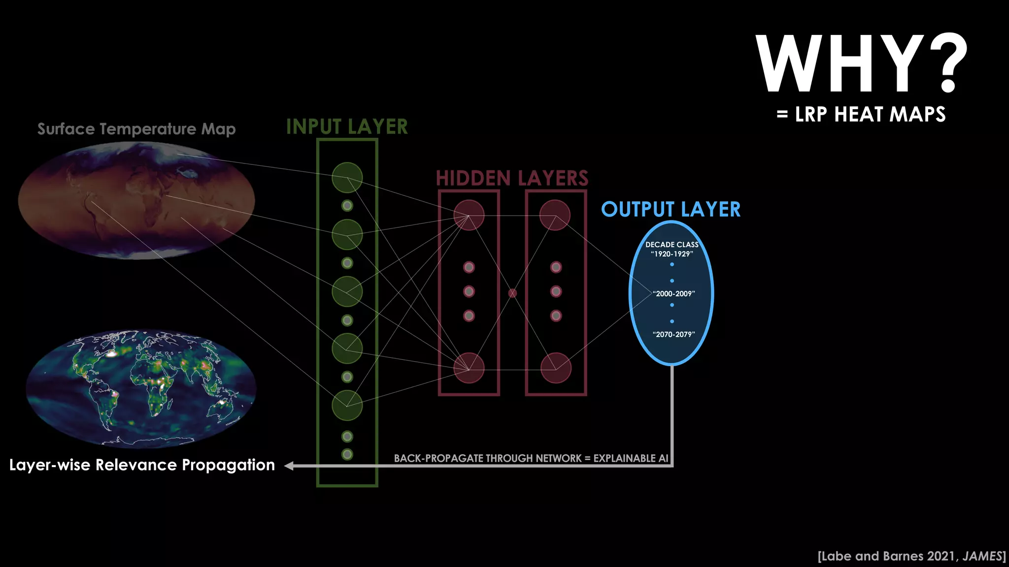 OUTPUT LAYER
Layer-wise Relevance Propagation
“2000-2009”
DECADE CLASS
“2070-2079”
“1920-1929”
BACK-PROPAGATE THROUGH NETWORK = EXPLAINABLE AI
WHY?
= LRP HEAT MAPS
[Labe and Barnes 2021, JAMES]
 