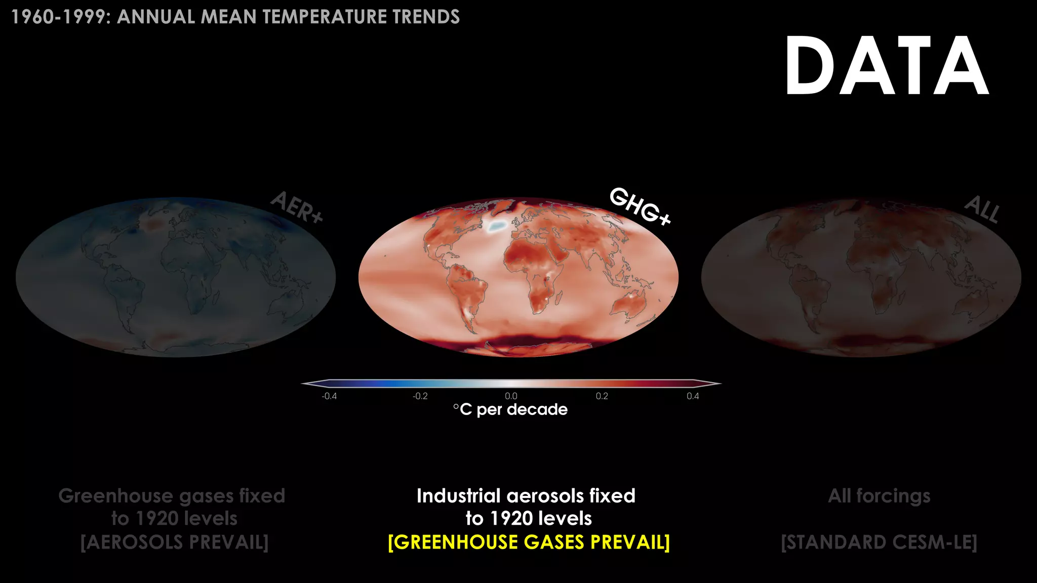 1960-1999: ANNUAL MEAN TEMPERATURE TRENDS
Greenhouse gases fixed
to 1920 levels
[AEROSOLS PREVAIL]
Industrial aerosols fixed
to 1920 levels
[GREENHOUSE GASES PREVAIL]
All forcings
[STANDARD CESM-LE]
DATA
 