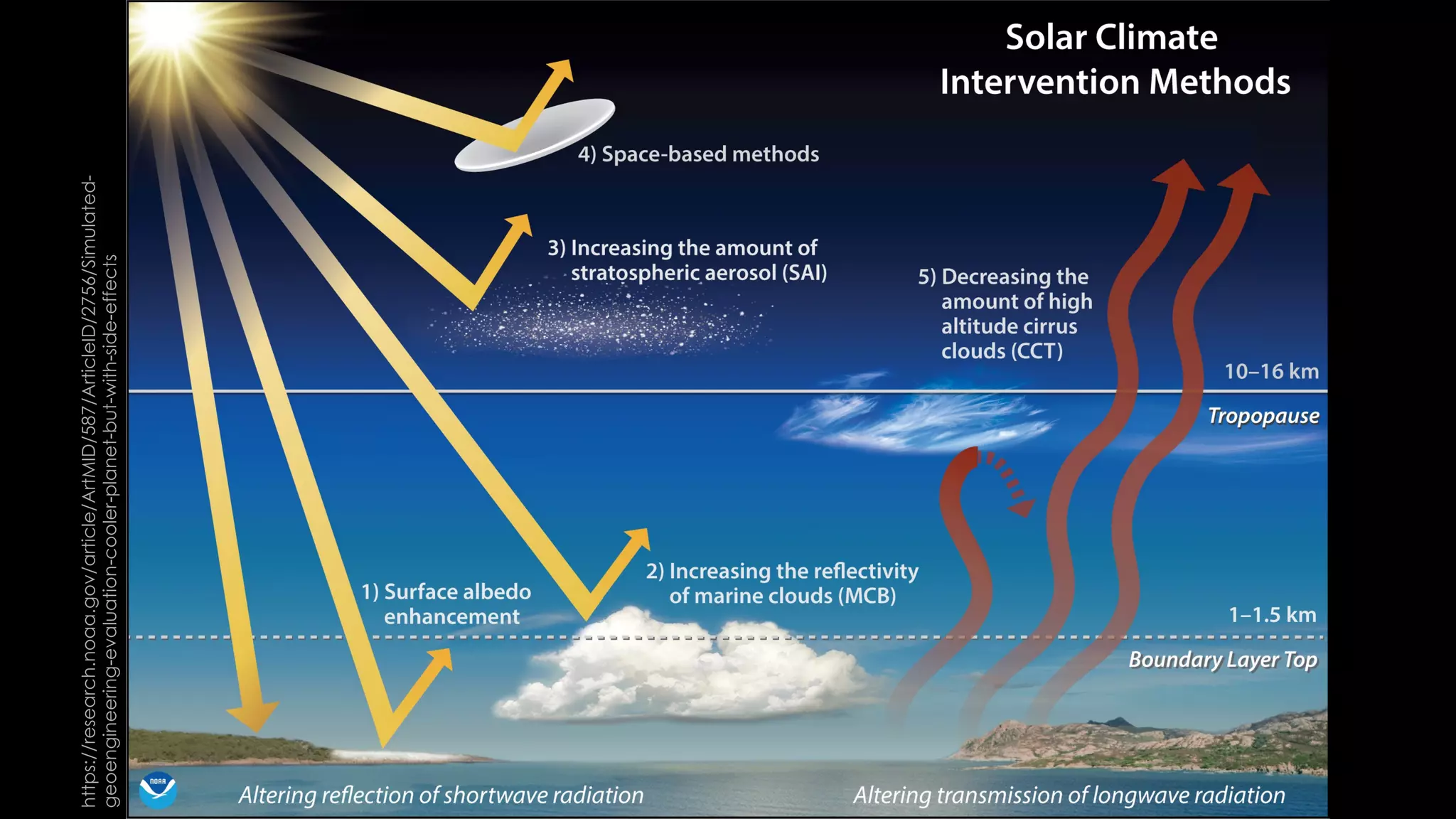 https://research.noaa.gov/article/ArtMID/587/ArticleID/2756/Simulated-
geoengineering-evaluation-cooler-planet-but-with-side-effects
 