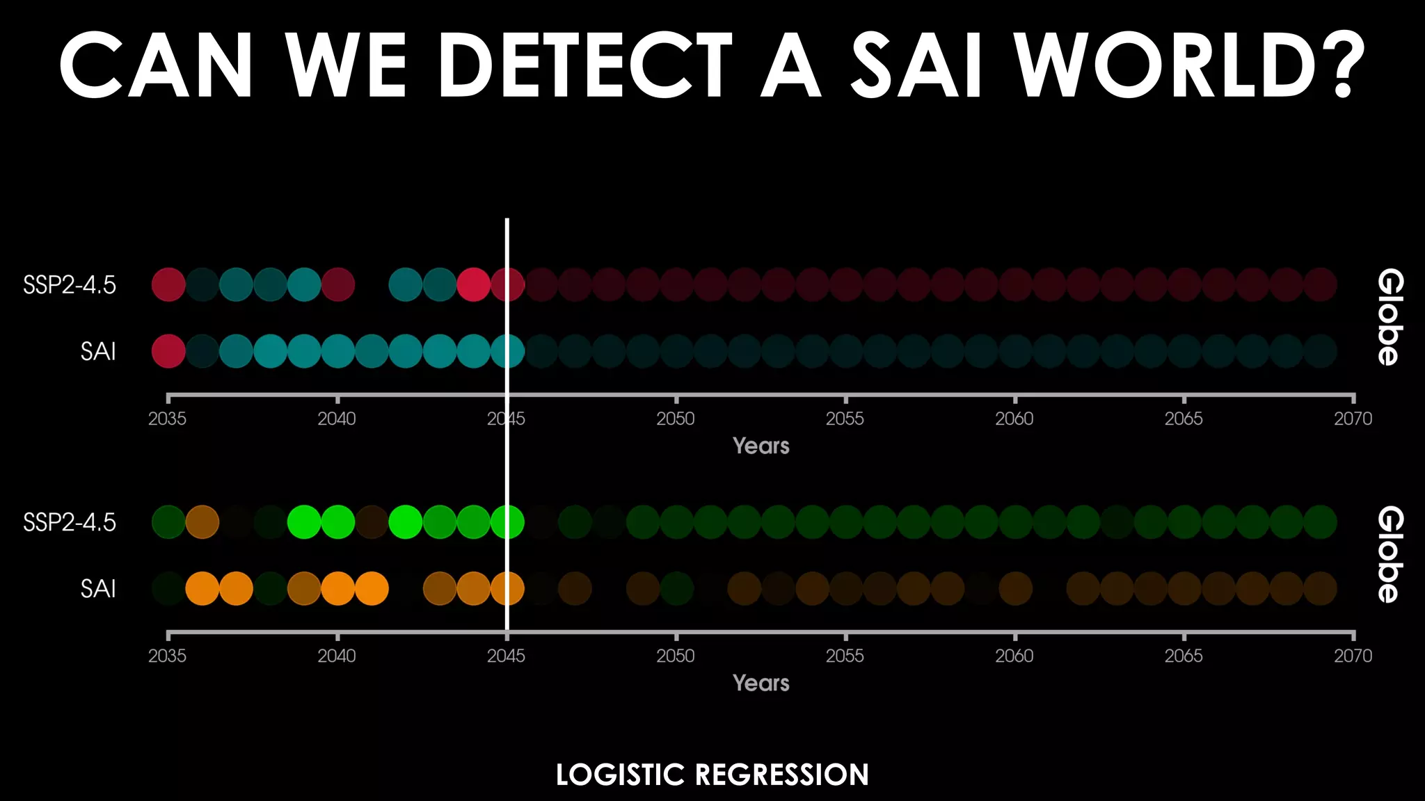 CAN WE DETECT A SAI WORLD?
LOGISTIC REGRESSION
 