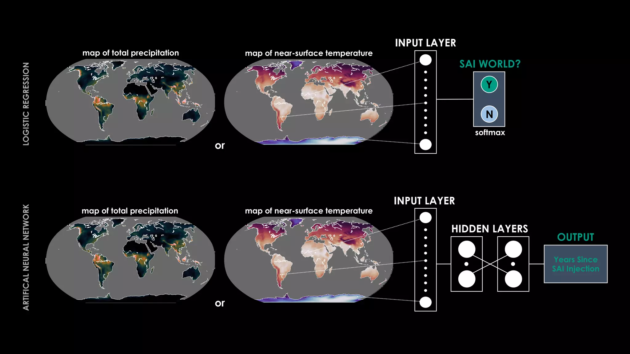 N
Y
HIDDEN LAYERS
INPUT LAYER
INPUT LAYER
SAI WORLD?
or
or
map of near-surface temperature
map of near-surface temperature
map of total precipitation
map of total precipitation
Years Since
SAI Injection
OUTPUT
LOGISTIC
REGRESSION
ARTIFICAL
NEURAL
NETWORK
softmax
 