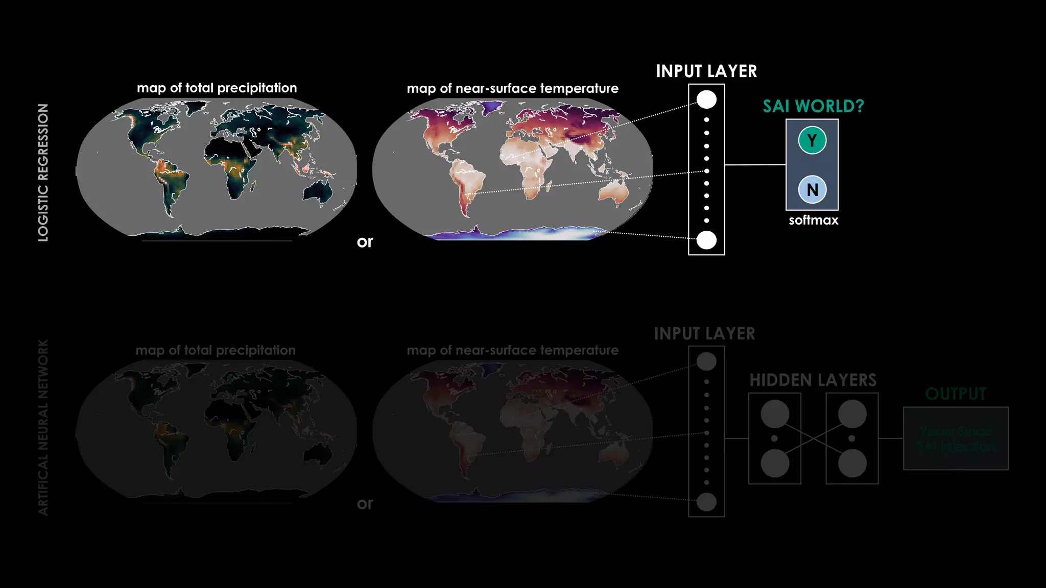 N
Y
HIDDEN LAYERS
INPUT LAYER
INPUT LAYER
SAI WORLD?
or
or
map of near-surface temperature
map of near-surface temperature
map of total precipitation
map of total precipitation
Years Since
SAI Injection
OUTPUT
LOGISTIC
REGRESSION
ARTIFICAL
NEURAL
NETWORK
softmax
 