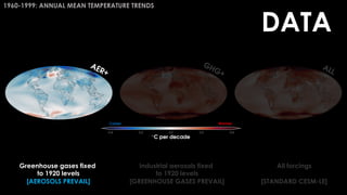 1960-1999: ANNUAL MEAN TEMPERATURE TRENDS
Greenhouse gases fixed
to 1920 levels
[AEROSOLS PREVAIL]
Industrial aerosols fixed
to 1920 levels
[GREENHOUSE GASES PREVAIL]
All forcings
[STANDARD CESM-LE]
DATA
Colder Warmer
 