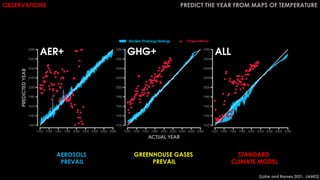 OBSERVATIONS PREDICT THE YEAR FROM MAPS OF TEMPERATURE
AEROSOLS
PREVAIL
GREENHOUSE GASES
PREVAIL
STANDARD
CLIMATE MODEL
[Labe and Barnes 2021, JAMES]
 