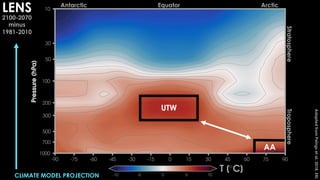 Adapted
from
Peings
et
al.
2018,
ERL
AA
UTW
LENS
Stratosphere
Troposphere
2100-2070
minus
1981-2010
Antarctic Equator Arctic
CLIMATE MODEL PROJECTION
 