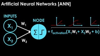 Artificial Neural Networks [ANN]
X1
X2
W1
W2
∑
INPUTS
NODE
= factivation(X1W1+ X2W2 + b)
ReLU Sigmoid Linear
 