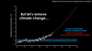 What is the annual mean temperature of Earth?
Range of ensembles
= internal variability (noise)
Mean of ensembles
= forced response (climate change)
But let’s remove
climate change…
 