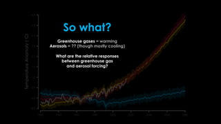 So what?
Greenhouse gases = warming
Aerosols = ?? (though mostly cooling)
What are the relative responses
between greenhouse gas
and aerosol forcing?
 