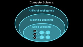 Artificial Intelligence
Machine Learning
Deep Learning
Computer Science
 