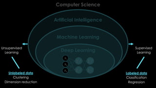 Computer Science
Artificial Intelligence
Machine Learning
Deep Learning
Supervised
Learning
Unsupervised
Learning
Labeled data
Classification
Regression
Unlabeled data
Clustering
Dimension reduction
 