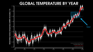 NASA/GISS/GISTEMPv4
“Hiatus”
 